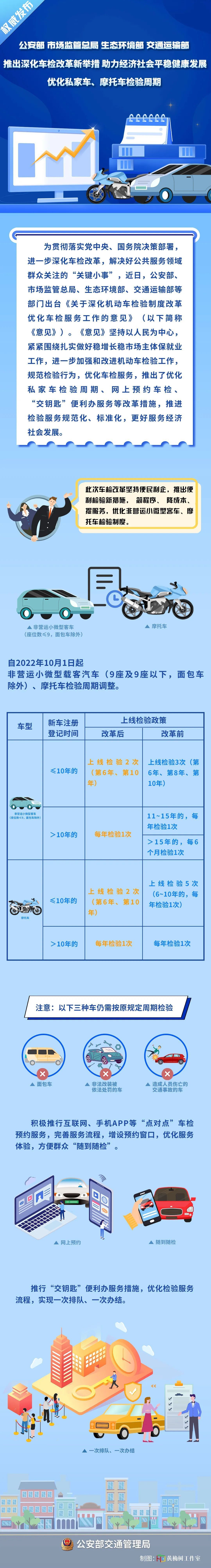 检验政策