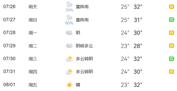 下周交通预测预报（0726-0801）21535
